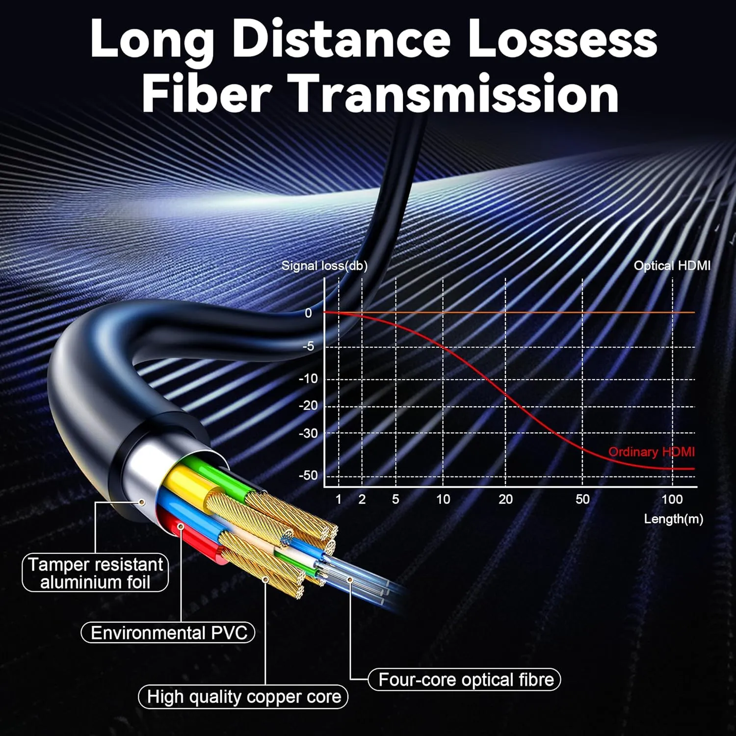 Fiber Optic HDMI Cable 50ft, 8K Long HDMI 2.1 Cable, Ultra High Speed Fiber HDMI Cord, 48Gbps, 8K@60Hz 4K@120Hz, Dynamic HDR, eARC, HDCP 2.2&2.3, 3D, for HDTV Monitor Game Laptop Xbox PS4/PS5