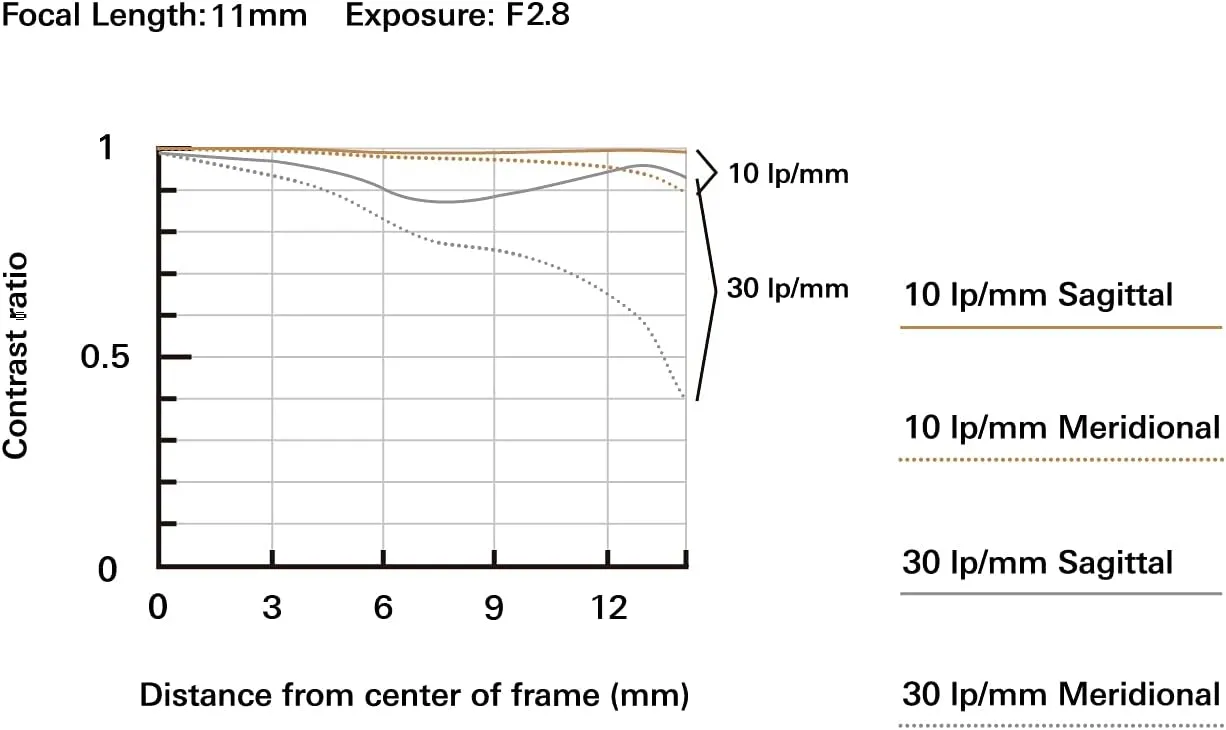 TAMRON 11-20MM F/2.8 DI III-A RXD for Sony E APS-C Mirrorless Cameras